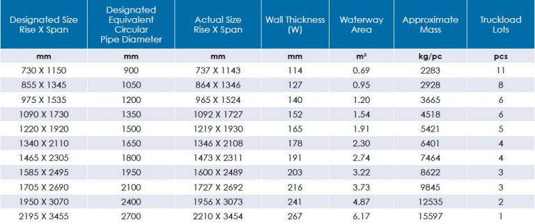 Sec 1 Mass and Dimension Elliptical pipe – OMNI PRECAST